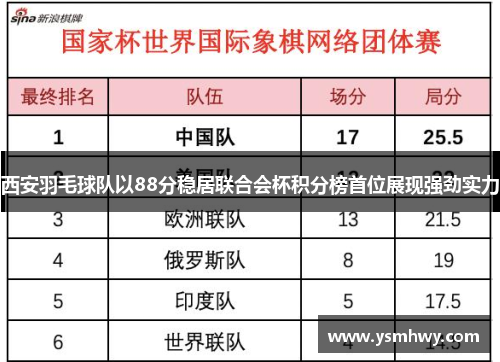西安羽毛球队以88分稳居联合会杯积分榜首位展现强劲实力